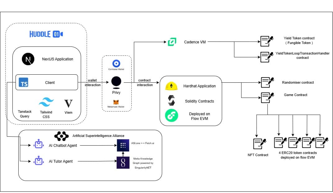 Multipoly Architecture